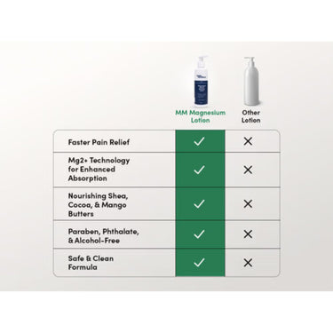 Man Matters 10% Magnesium Body Lotion for Muscle Recovery & Soreness Relief | Hydrating Formula with Lavender Oil, Shea Butter & Cocoa Butter | Fast-Absorbing, Non-Greasy | 200ml